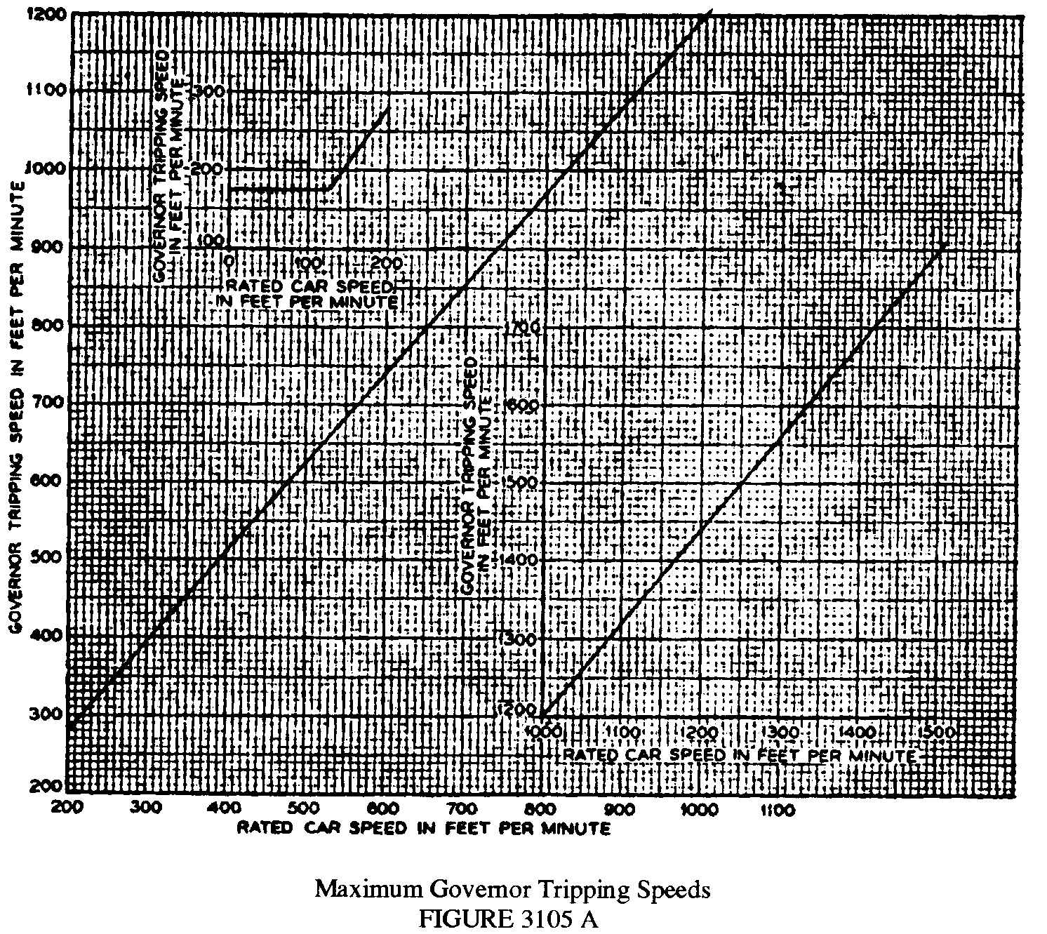 Image 1 within § 3105. Governor Trip Speeds and Approval Data.